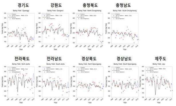 도별 다중회귀식 구축 및 보리 생산량 추정