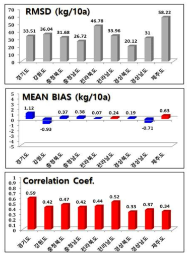 다중회귀기반 도별 보리 생산량 추정의 교차 검증 결과
