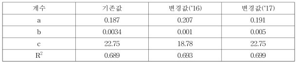 벼 기후생산력지수 관계식의 계수값