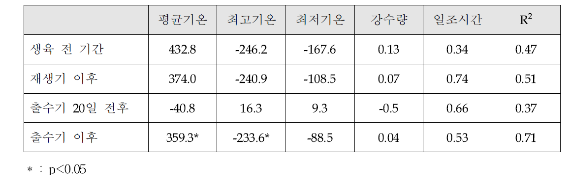 보리 완전종실중과 기상요소와의 다중회귀분석 함수식 계수값