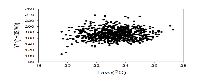 등숙기간 일평균기온(℃)과 Yr / ln(1+DS/Mo)간의 관계