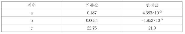 벼 기후생산력지수 관계식의 계수값