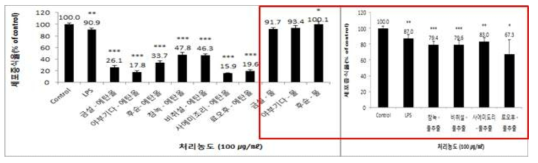 LPS처리된 BV2세포에서 녹차 품종의 세포증식율