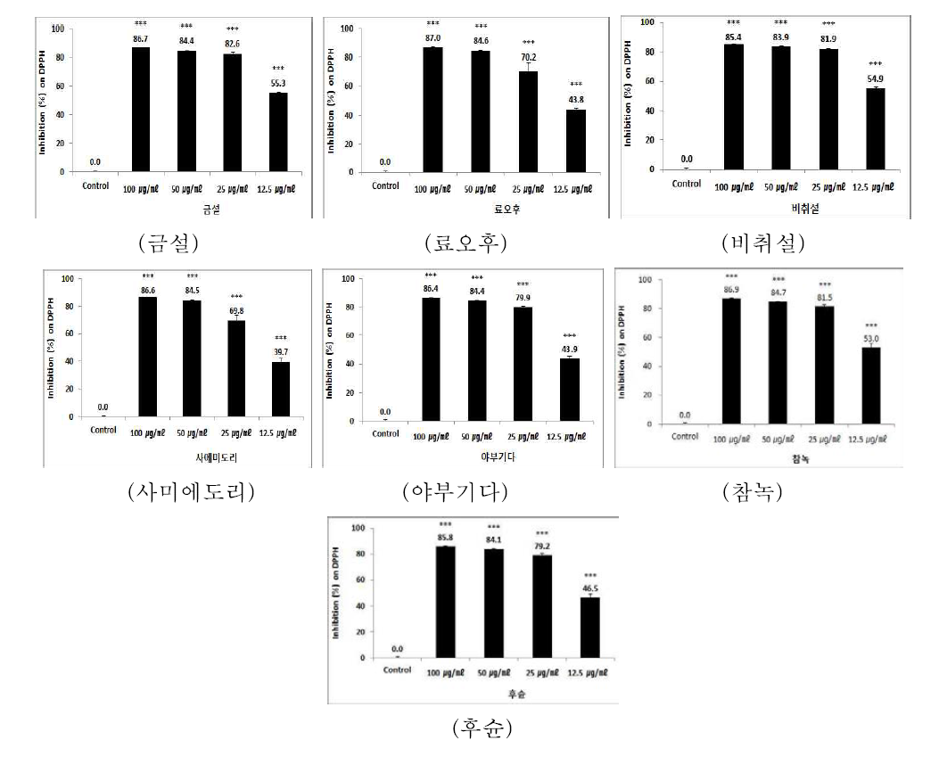 DPPH 라디칼에 대한 녹차 품종의 소거효과