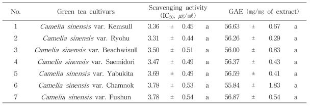 녹차 품종의 DPPH 소거효과 (IC50, ㎍/㎖) 및 총페놀 함량