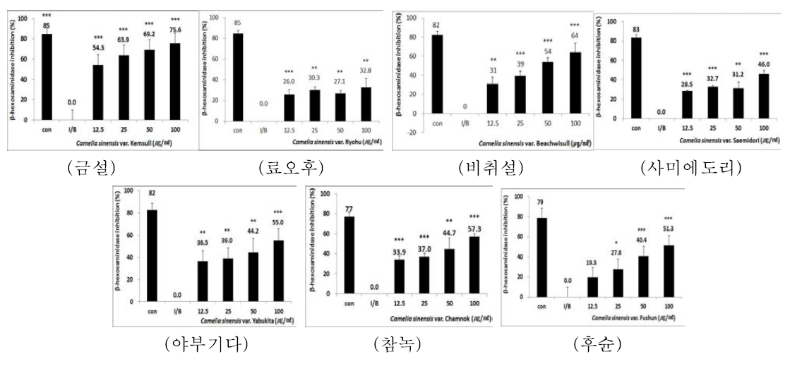 비만세포 RBL-2H3에서 녹차 품종의 효소 (β-hexosaminidase) 저해활성