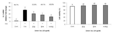 P/A 처리된 Jurkat T세포에서 국산 녹차 품종의 IL-2 생성 저해효과 (좌) 및 세포증식율 (우)