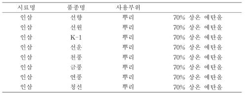 기능성 평가에 사용된 인삼 품종 추출물