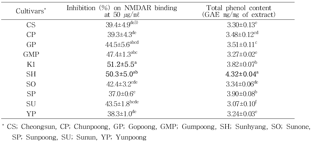 인삼품종의 NMDAR 수용체 제어 효과 및 총페놀 함량