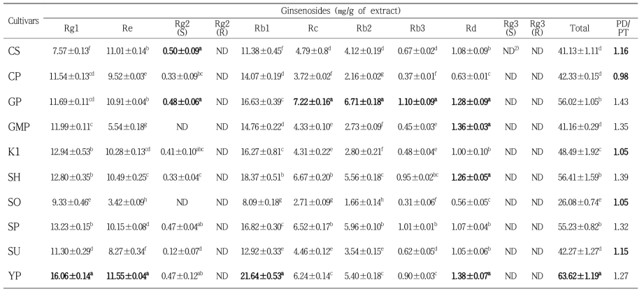 인삼품종의 진세노사이드 함량