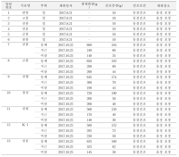 인삼 품종별 시료(잎 6품종, 뿌리 7품종) 확보