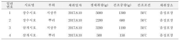 약용작물 (시호, Bupleurum falcatum L.) 2품종 확보