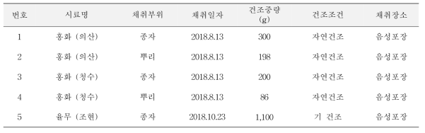 약용작물 품종 확보 (홍화 (Carthamus tinctorius L) 2품종, 율무 (Coix lacrymajobi var. mayuen (Rom.Caill.) Stapf, 1품종)