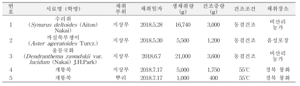 선발 약용식물 확보 (4종)