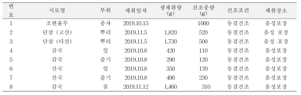 약용작물 품종 및 선발자원 확보 (8개)