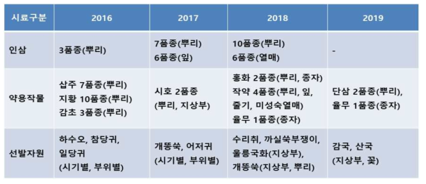 연차별 자원 확보 현황 (2016-2019)