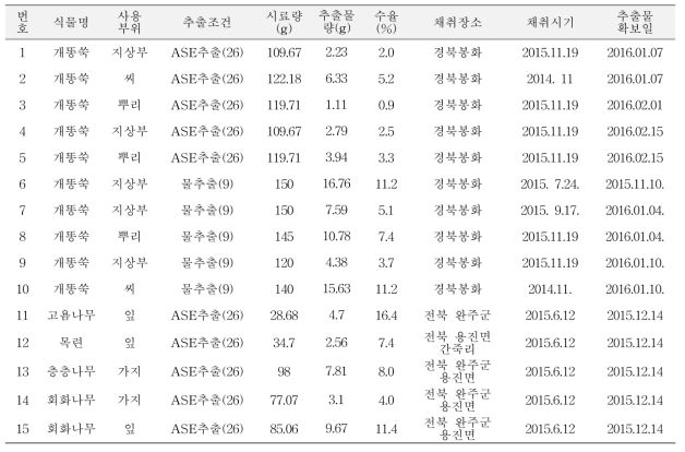 1차년도 추출물 조제 (15개)