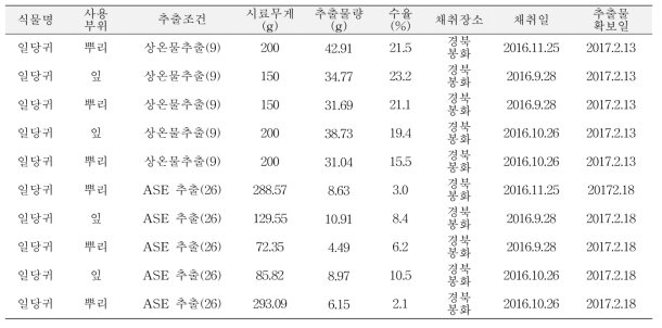 일당귀 채취시기별, 부위별 추출물 조제 (10개)