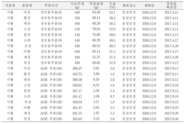 지황 품종별 추출물 조제 (20개)