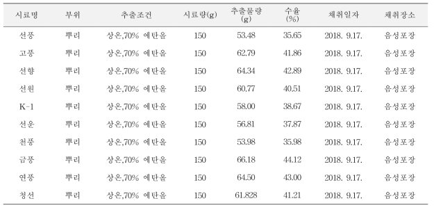 조제된 인삼품종 추출물 (10개)