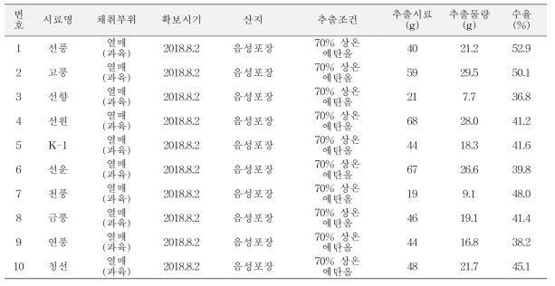 인삼품종 과육 추출물 조제 (10개)