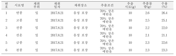 인삼품종 잎 추출물 조제 (6개)