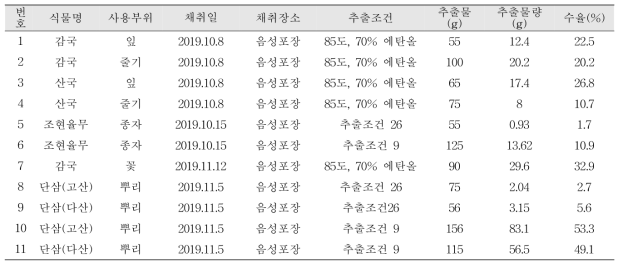 선발약초 및 율무 품종, 단삼 품종 추출물 조제 (11개)