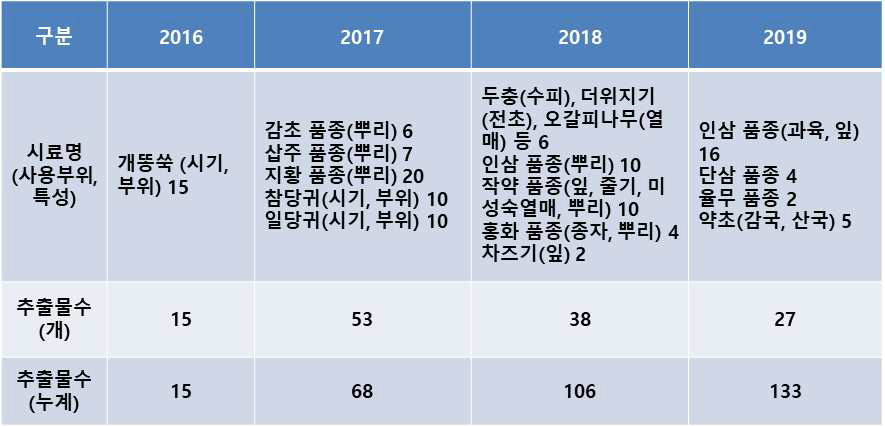 연차별 추출물 조제 및 확보 현황 (2016-2019)