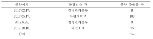 2차년도 홈페이지를 통한 추출물 분양 실적