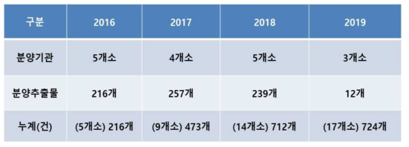 연차별 추출물 분양 현황 (2016-2019)