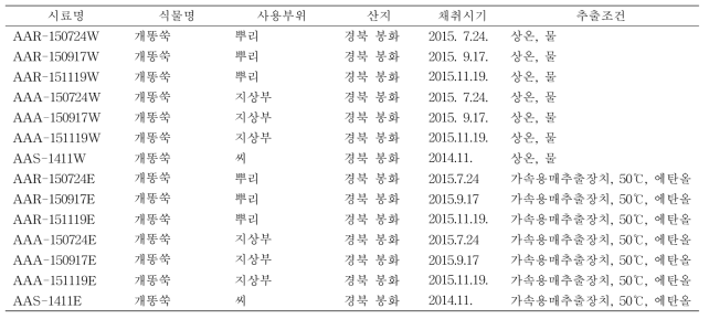 기능성 실험에 사용된 개똥쑥 식물부위별 및 채취시기별 추출물