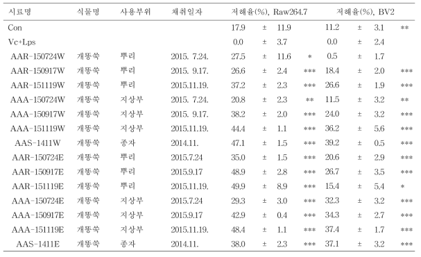 개똥쑥 식물부위별 및 채취시기별 추출물의 활성산소 저해율