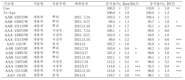 개똥쑥 식물부위별 및 채취시기별 추출물의 세포증식율