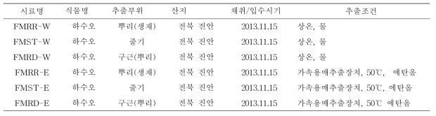 하수오 식물부위별 및 채취시기별 추출물 시료(기 확보 시료)