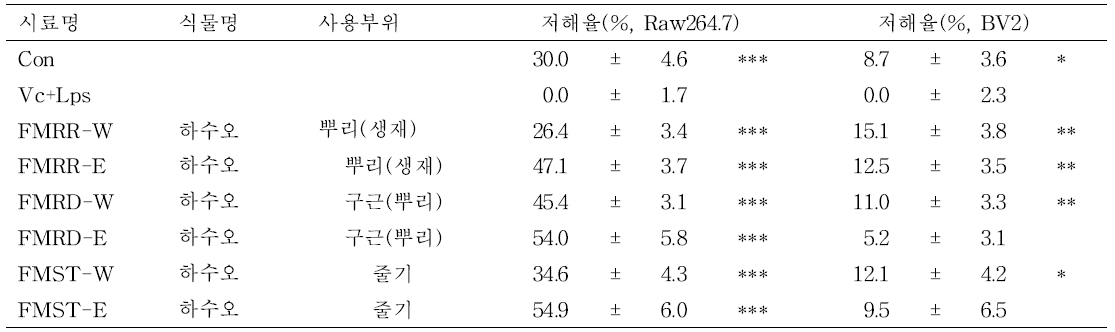 하수오 추출물의 활성산소생성 저해율