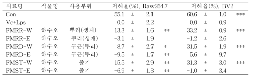 하수오 추출물의 NO 생성 저해율