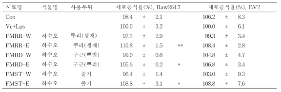 하수오 추출물의 세포증식 효과