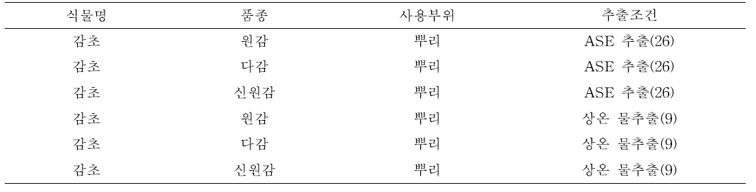 기능성 평가에 사용된 감초 3품종 추출물 6개