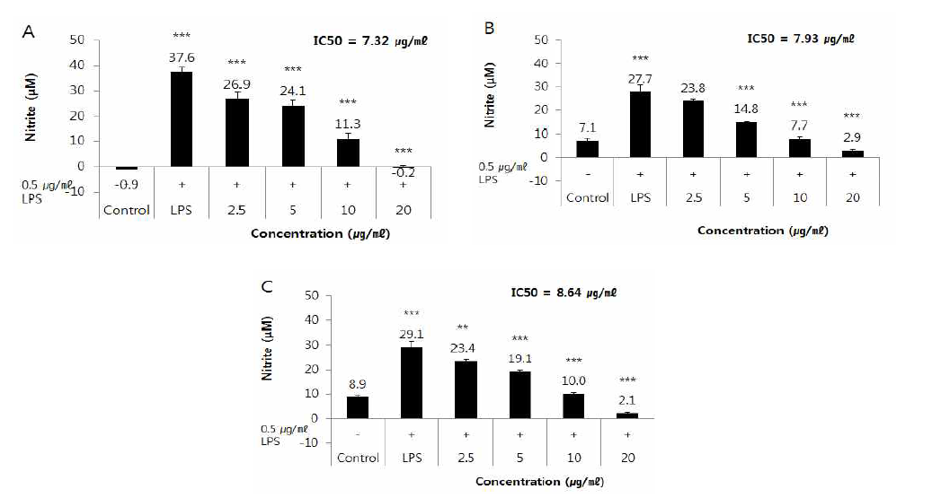 감초 품종 에탄올 추출물의 산화질소생성 억제효과. A; 다감, B; 신원감, C; 원감 (*p < 0.05; **p < 0.01; ***p < 0.001)