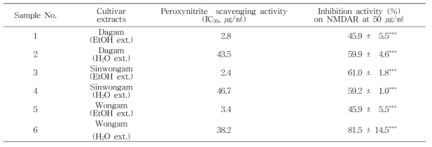 감초 품종 추출물의 peroxynitrite 및 NMDA receptor에 대한 영향