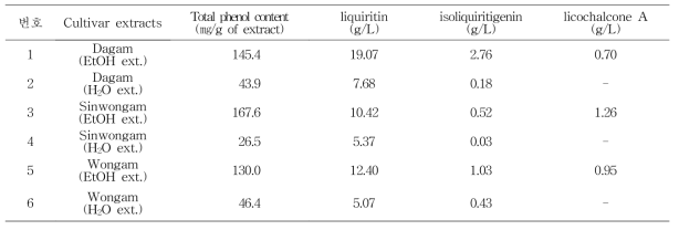 감초 품종 추출물의 total phenol, liquiritin, isoliquiritigenin 및 licochalcone A 함량