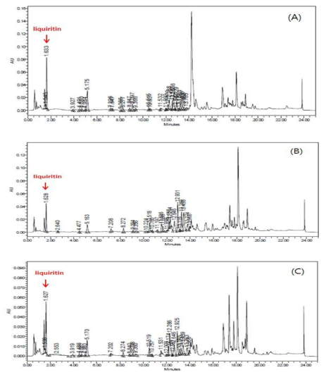 감초 품종 추출물 (A; Dagam, B; Sinwongam, C; Wongam)에서 liquiritin의 HPLC chromatogram