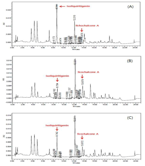 감초 품종 추출물 (A; Dagam, B; Sinwongam, C; Wongam)에서 isoliquiritigenin and licochalcone A의 HPLC chromatogram