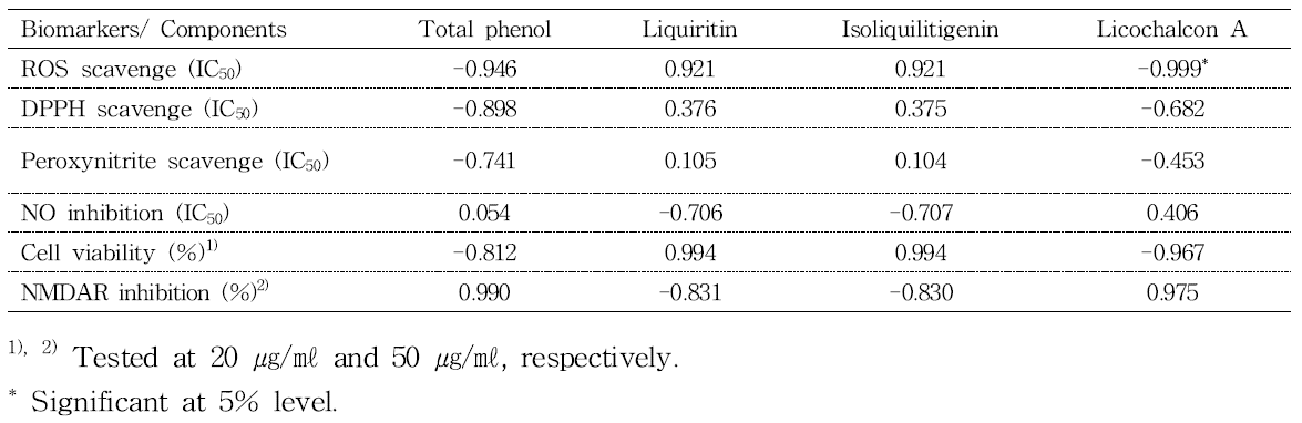 감초 품종 추출물에서의 total phenol, liquiritin, isoliquilitigenin, lichochalcone A 및 활성간의 상관계수