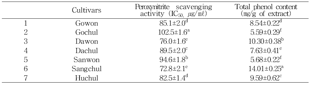 삽주 육성품종 추출물의 peroxynitrite (ONOO-)scavenging activity 및 total phenol 함량