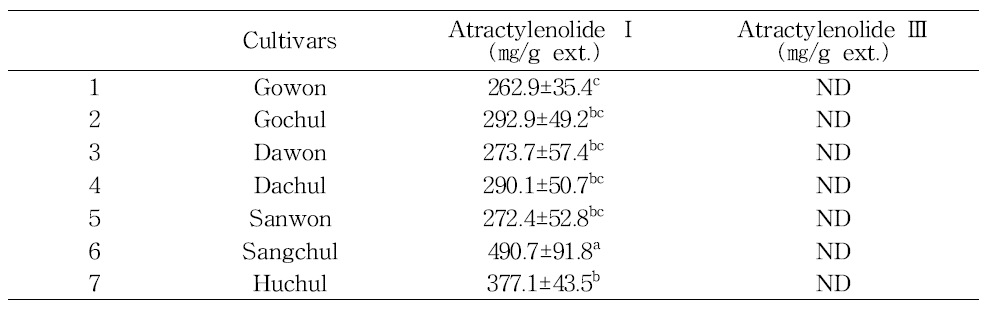 삽주 육성품종 추출물의 atractylenolide Ⅰ 및 atractylenolide Ⅲ 함량