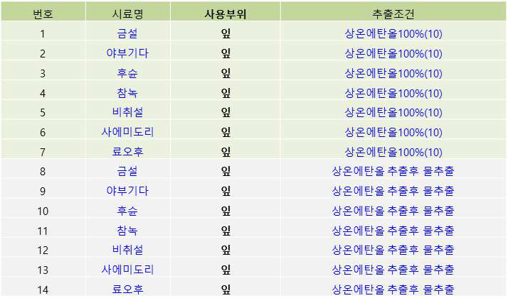 기능성 평가에 사용된 녹차 품종 추출물