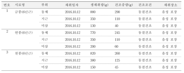 인삼 (Panax ginseng C. A. Meyer) 품종별 시료 확보