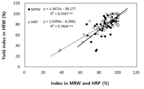 완전미 수량 지수에 대한 쌀수량과 완전립 비율 지수의 관계(품종별 2년 평균 성적) (MRW: milled rice wt., HRP: head rice percentage, HRW: head rice wt., **: significant at P < 0.01)