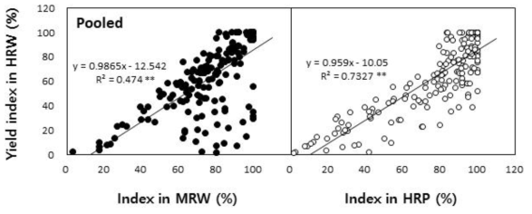 완전미수량 지수에 대한 쌀수량과 완전립 비율 지수의 관계(2년 통합성적) (MRW: milled rice wt., HRP: head rice percentage, HRW: head rice wt., **: significant at P < 0.01)